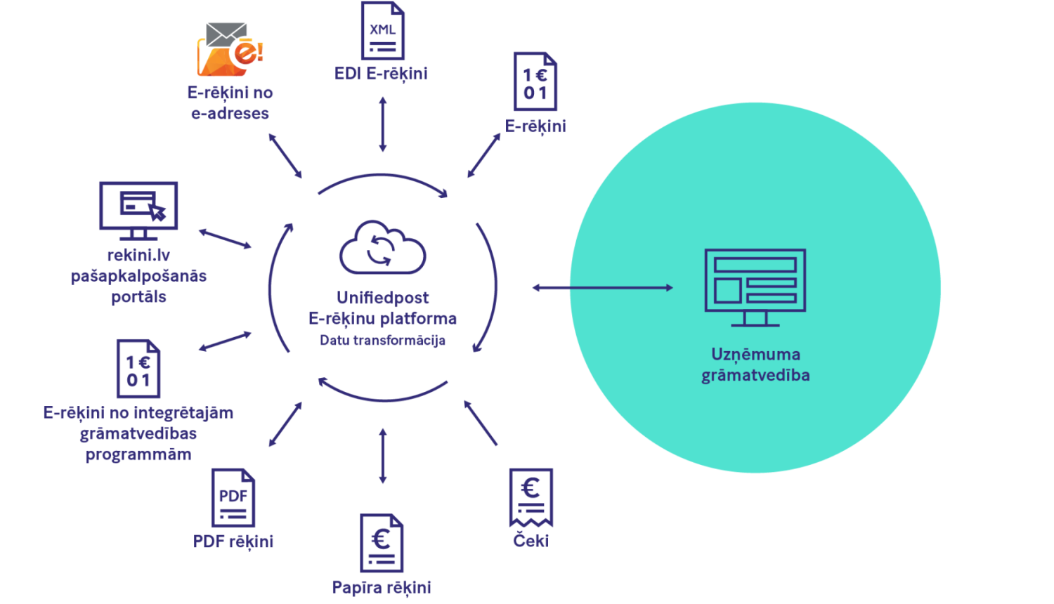 Infografika par uzņēmuma grāmatvedības datu transformāciju e-rēķinā